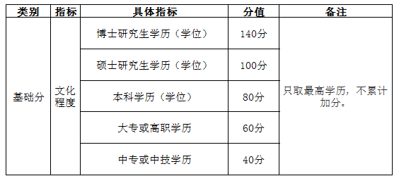 自考學(xué)歷能加多少分？——南京市積分落戶(hù)實(shí)施辦法-1