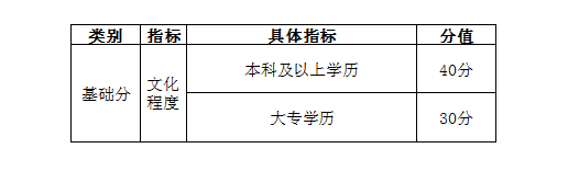 自考學歷能加多少分？——天津市居住證積分指標及分值表-1