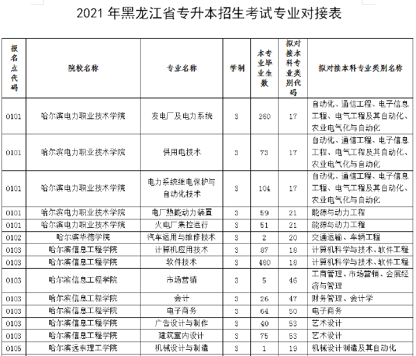 2021年黑龍江專(zhuān)升本專(zhuān)業(yè)對(duì)照表-1 2021年黑龍江專(zhuān)升本專(zhuān)業(yè)對(duì)照表-1