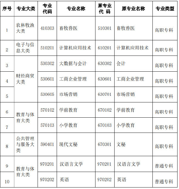 2022年河南省自考?？茖I(yè)名稱和代碼調(diào)整相關信息-1