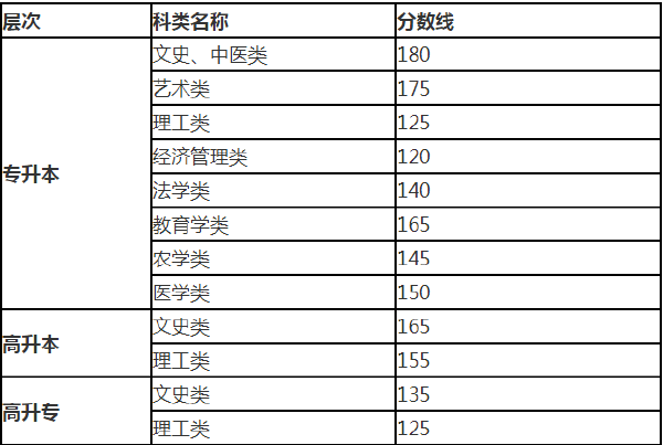 2019年甘肅成考錄取分?jǐn)?shù)線(xiàn)-1 2019年甘肅成考錄取分?jǐn)?shù)線(xiàn)-1