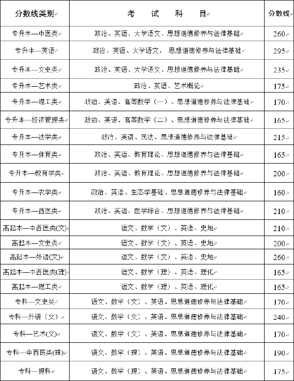 2020年云南成考錄取分?jǐn)?shù)線(xiàn)-1