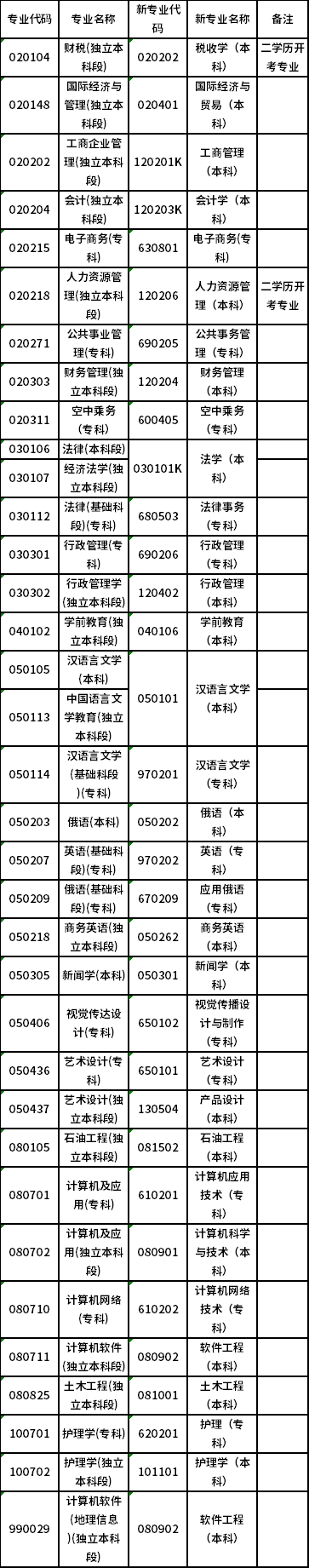 2022年4月黑龍江高等教育自學(xué)考試新舊專(zhuān)業(yè)對(duì)照一覽表-1