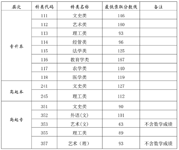 2021 年海南成考錄取分數(shù)線-1 2021 年海南成考錄取分數(shù)線-1