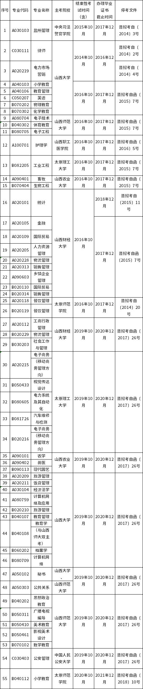 2022年山西省?？紝I(yè)一覽-1