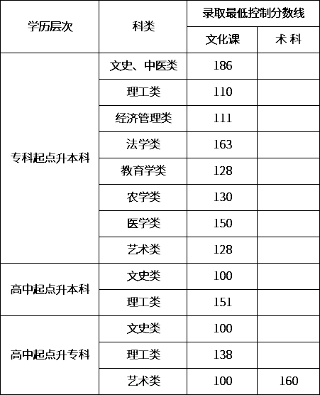 2020年內蒙古成考錄取分數(shù)線-1