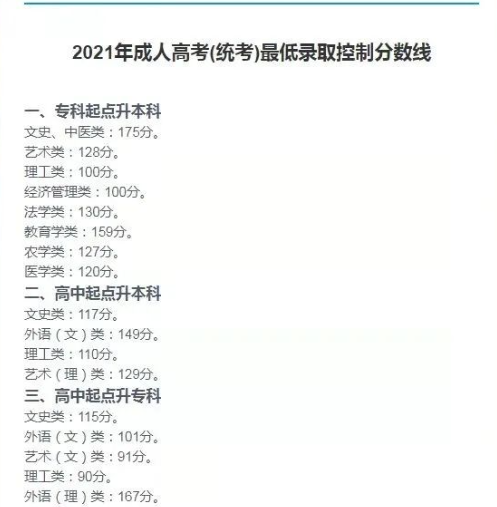 2022年成人本科報名人數(shù)暴漲？多少分能上成人本科？-1