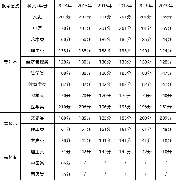 福建歷年成人高考錄取分?jǐn)?shù)線(xiàn)匯總-1