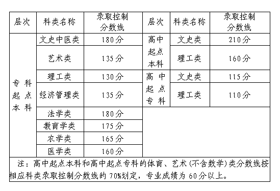 福建歷年成人高考錄取分?jǐn)?shù)線(xiàn)匯總-2