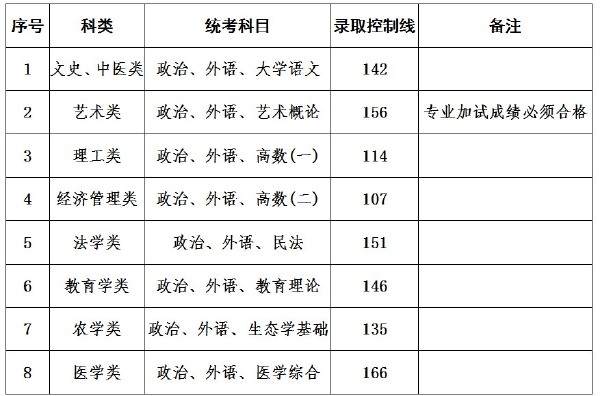 上海成人高考錄取分?jǐn)?shù)線是多少？通過(guò)率高嗎？-1
