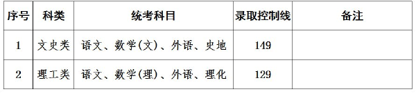 上海成人高考錄取分?jǐn)?shù)線是多少？通過(guò)率高嗎？-2