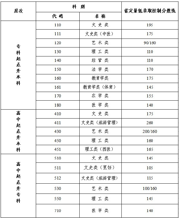 江蘇省成人高考錄取分?jǐn)?shù)線是多少？通過率高嗎？-1