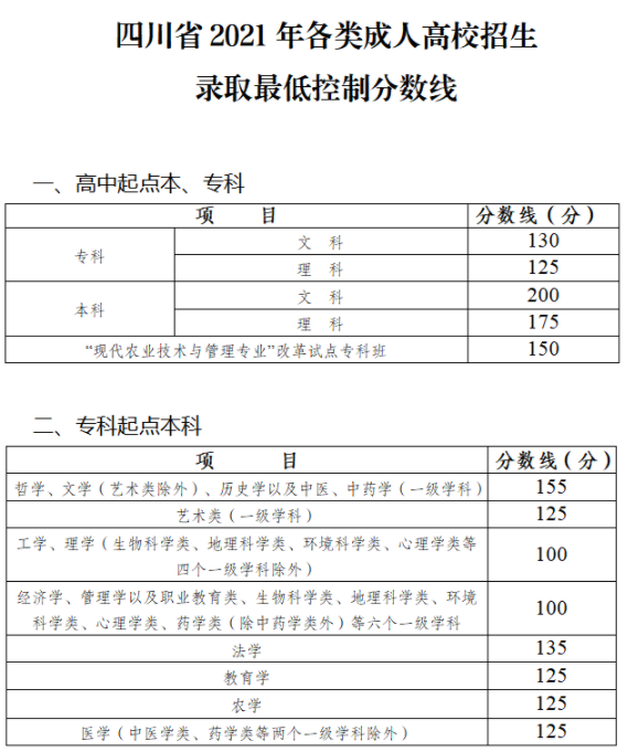四川省成人高考錄取分?jǐn)?shù)線是多少？錄取率高嗎？-1
