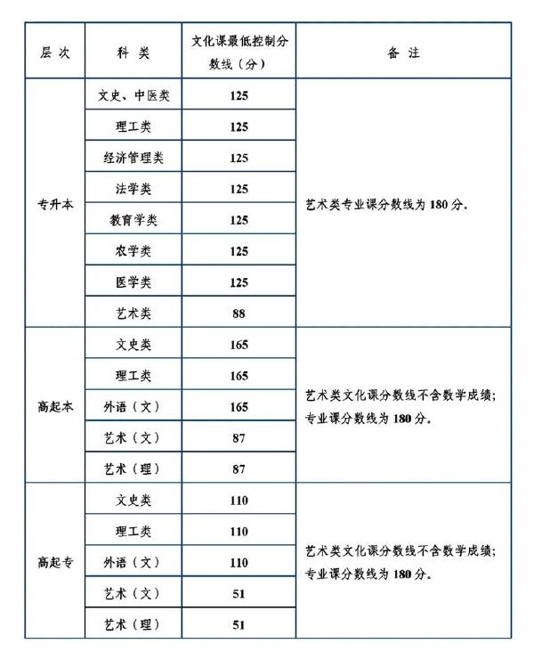 陜西省成人高考錄取分?jǐn)?shù)線是多少？錄取率高嗎？-1