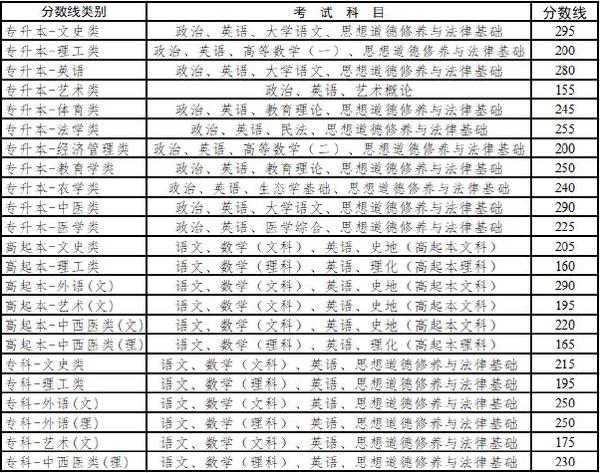 云南省成人高考錄取分?jǐn)?shù)線是多少？錄取率高嗎？-1