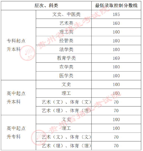 貴州省成人高考錄取分?jǐn)?shù)線是多少？錄取率高嗎？-1