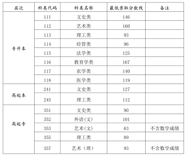 海南省成人高考錄取分數線是多少？錄取率高嗎？-1