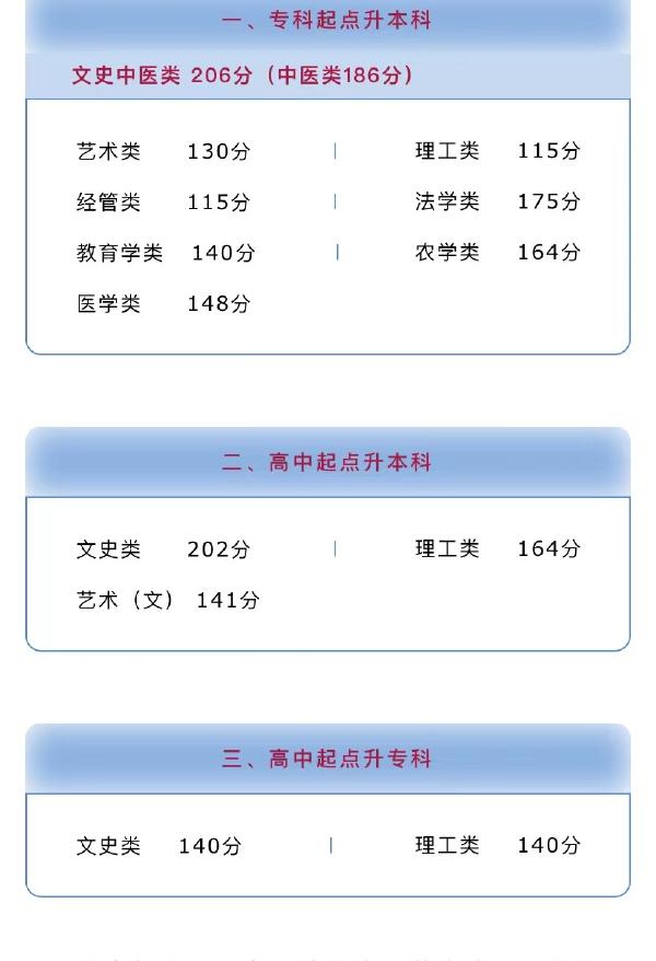 河南省成人高考錄取分?jǐn)?shù)線是多少？錄取率高嗎？-1