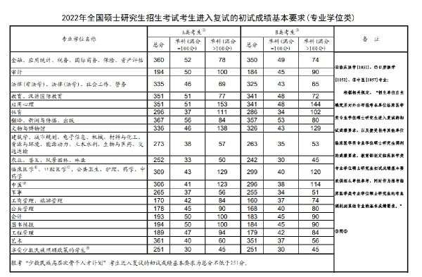 2022年研究生國家分?jǐn)?shù)線！-1