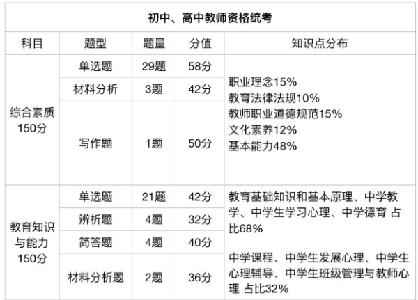 四川教師資格證考試科目及格分?jǐn)?shù)須知！及分值對(duì)應(yīng)情況？-1