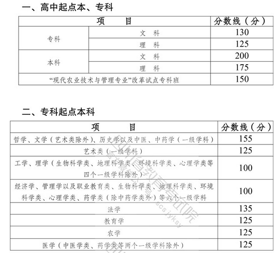 四川省：成人高考報(bào)名流程與錄取分?jǐn)?shù)線-1