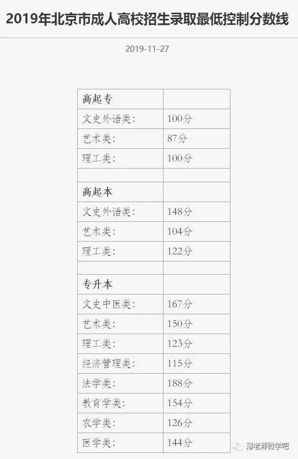 成考分?jǐn)?shù)線多久出來(lái)？錄取分?jǐn)?shù)線參考！-4