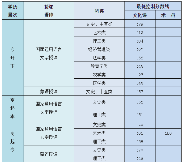 內(nèi)蒙古成人高考總分是多少？最低控制錄取分?jǐn)?shù)線是多少？-1
