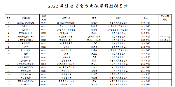 江西自考本科考試有哪些科目？-2