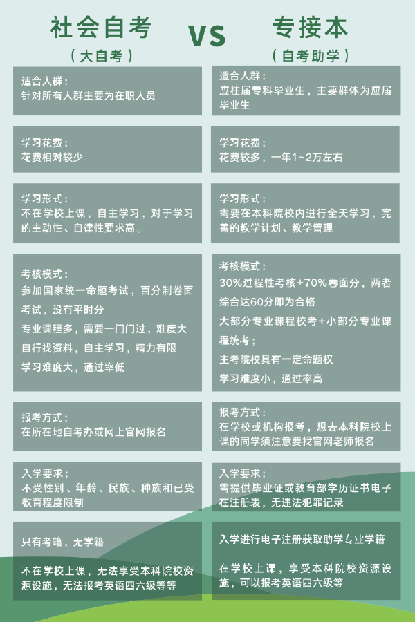 自考助學(xué)專升本和社會自考有什么區(qū)別嗎？-1