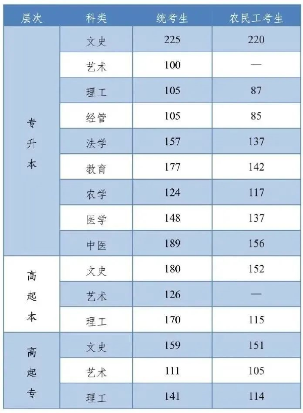 河北成人高考查分是什么時(shí)候？錄取分?jǐn)?shù)線(xiàn)是多少？-1