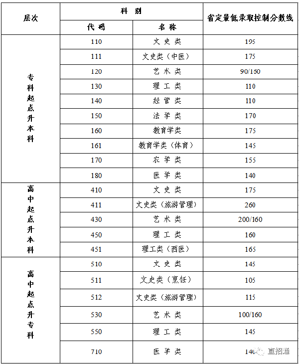 江蘇成人高考查分入口在哪？錄取分?jǐn)?shù)線是多少？-1