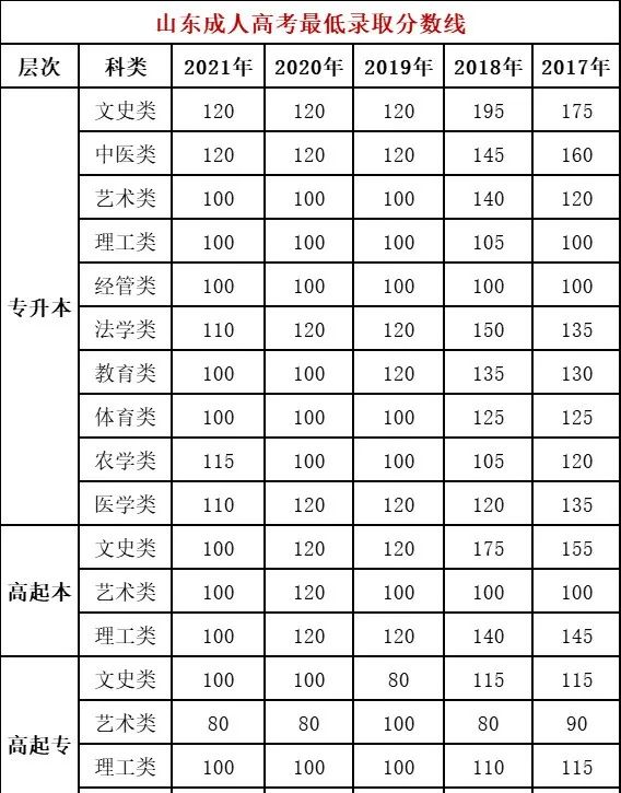 山東成人高考查分入口在哪？什么時(shí)候能查分？-1
