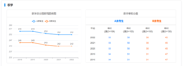 考研國(guó)家線近五年走勢(shì)如何？-9