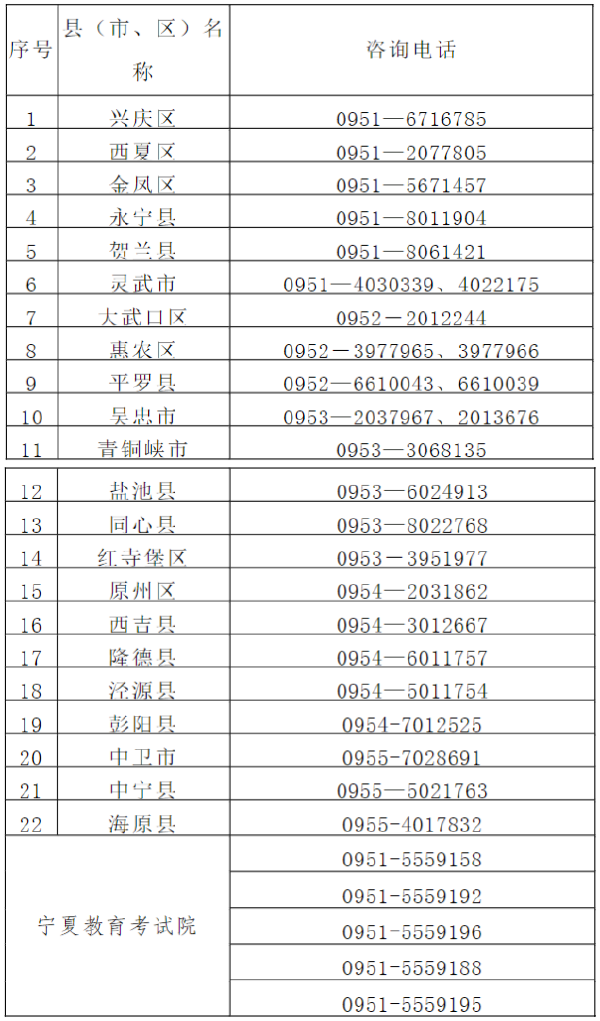 寧夏2022年成人高考各縣（市、區(qū)）咨詢(xún)電話(huà)-1
