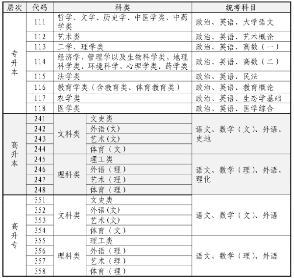 2023年海南省成人高考什么時候考試？-1