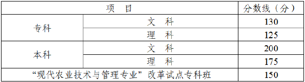 四川省2022年成人高考錄取分?jǐn)?shù)線高嗎？沒被錄取怎么辦？-1