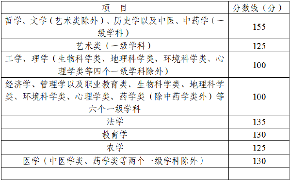 四川省2022年成人高考錄取分?jǐn)?shù)線高嗎？沒被錄取怎么辦？-2