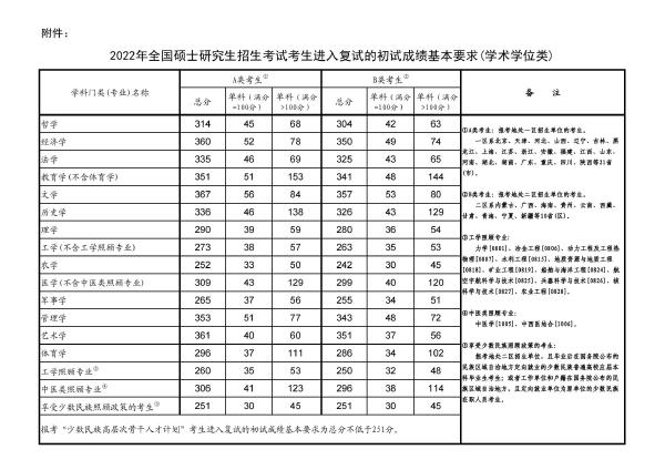 考研成績國家線詳細！附考研國家線及單科分數線一覽表最新！-1