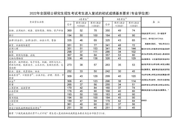 考研成績國家線詳細！附考研國家線及單科分數線一覽表最新！-2