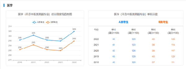 考研國(guó)家線近五年走勢(shì)如何？-10