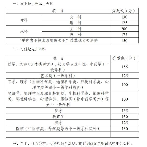 2022年四川成人高考錄取分?jǐn)?shù)線是多少？錄取后需要去學(xué)校上課嗎？-1