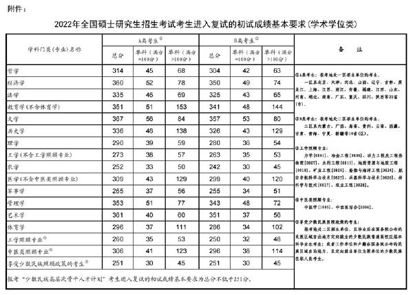 2023年國家考研分?jǐn)?shù)線？-1