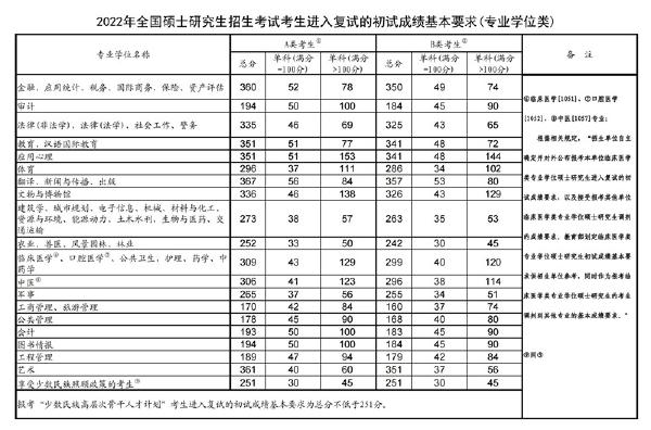 2023年國家考研分?jǐn)?shù)線？-2