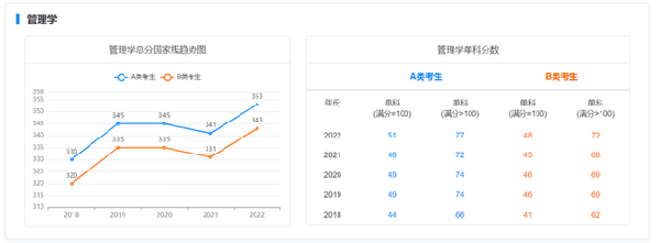 考研國(guó)家線近五年走勢(shì)如何？-12