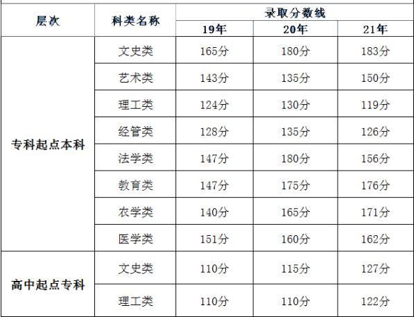 福建成人高考錄取分?jǐn)?shù)線是多少分？錄取時間是什么時候？-1