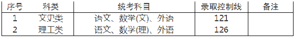 2022年上海成人高考錄取分?jǐn)?shù)線是多少？成考查分流程是什么？-1