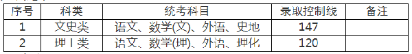 2022年上海成人高考錄取分?jǐn)?shù)線是多少？成考查分流程是什么？-2