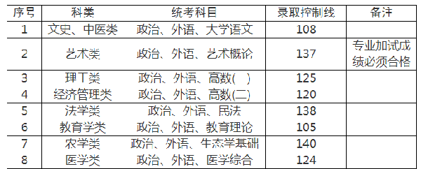 2022年上海成人高考錄取分?jǐn)?shù)線是多少？成考查分流程是什么？-3