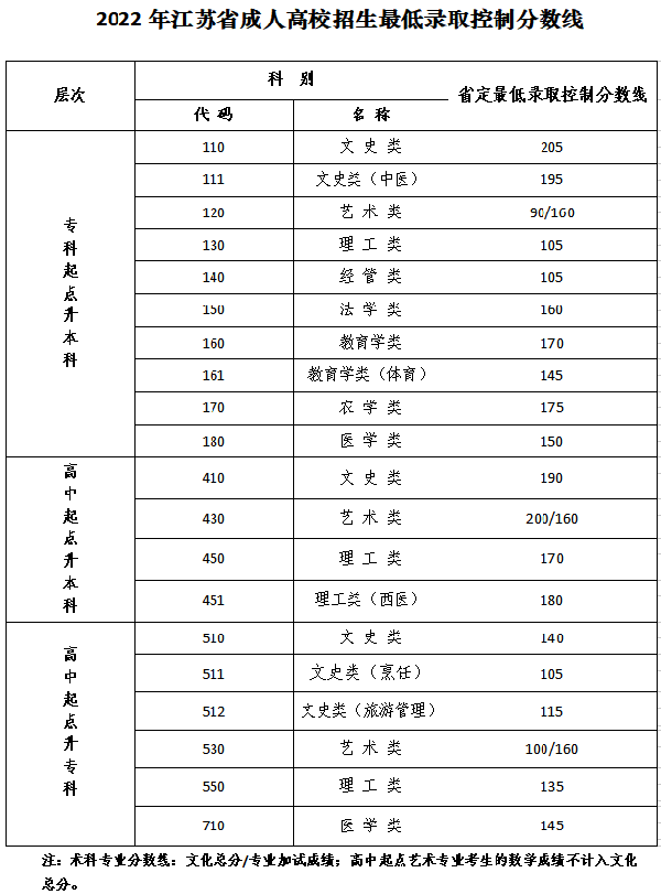 2022年江蘇成人高考錄取分?jǐn)?shù)線是多少？成考數(shù)學(xué)答題技巧分享！-1