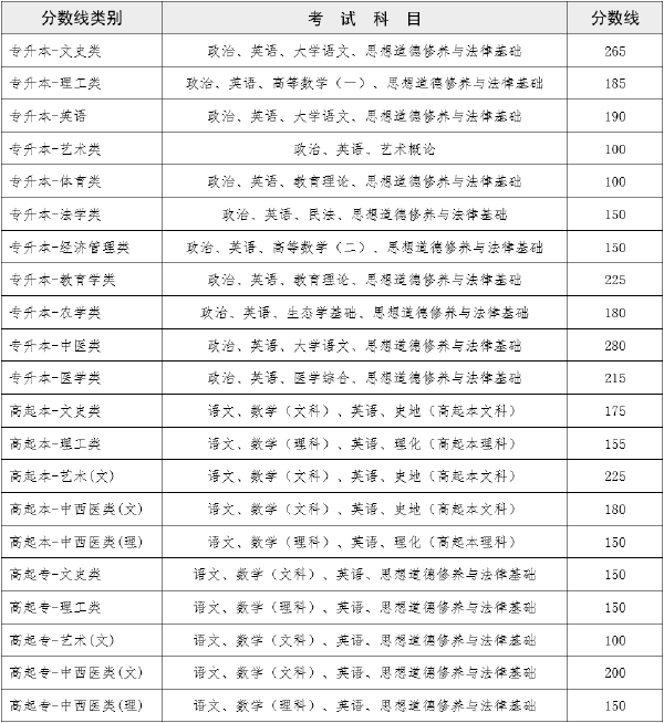2022年云南成人高考錄取分?jǐn)?shù)線是多少？成績查詢方式是什么？-1